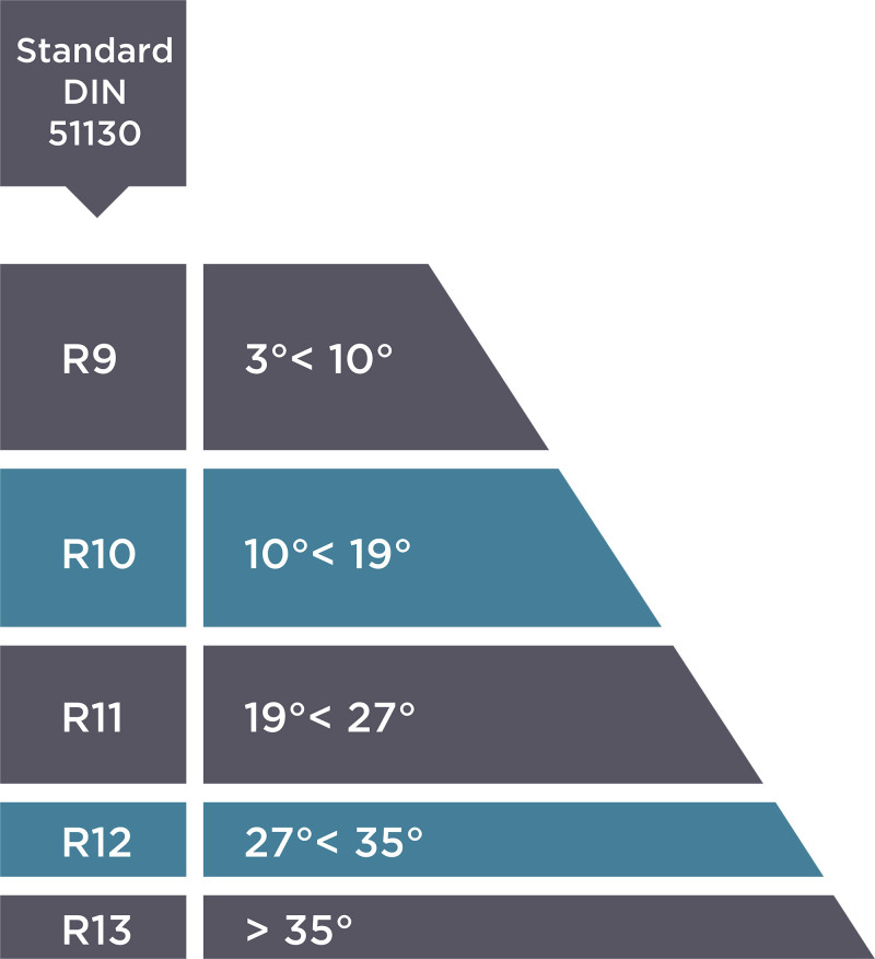 Choosing the right slip rating blog-image